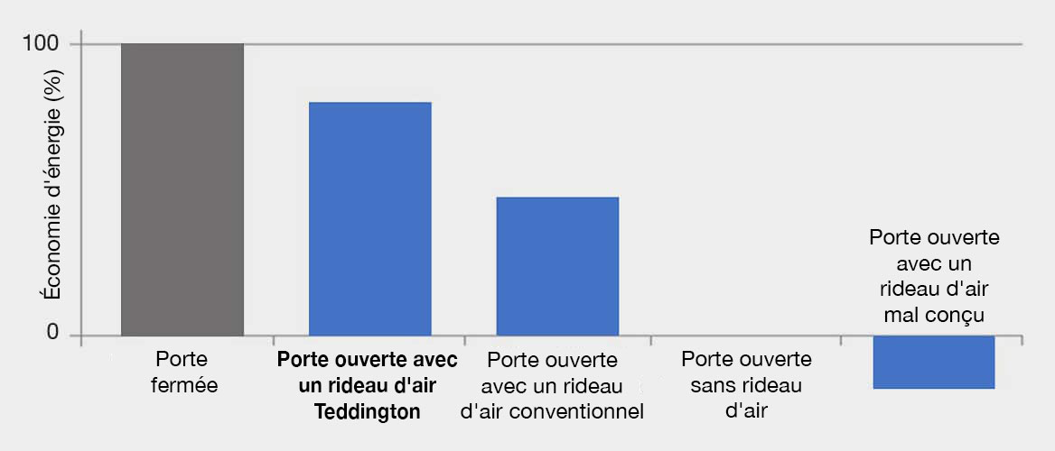 Comparaison des économies d'énergie réalisées avec les rideaux d'air Teddington par rapport à un rideau d'air classique